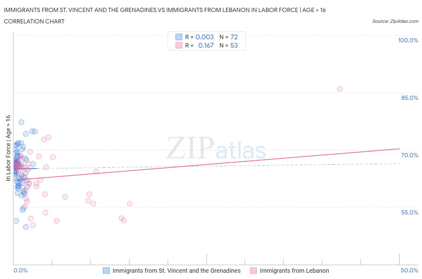 Immigrants from St. Vincent and the Grenadines vs Immigrants from Lebanon In Labor Force | Age > 16