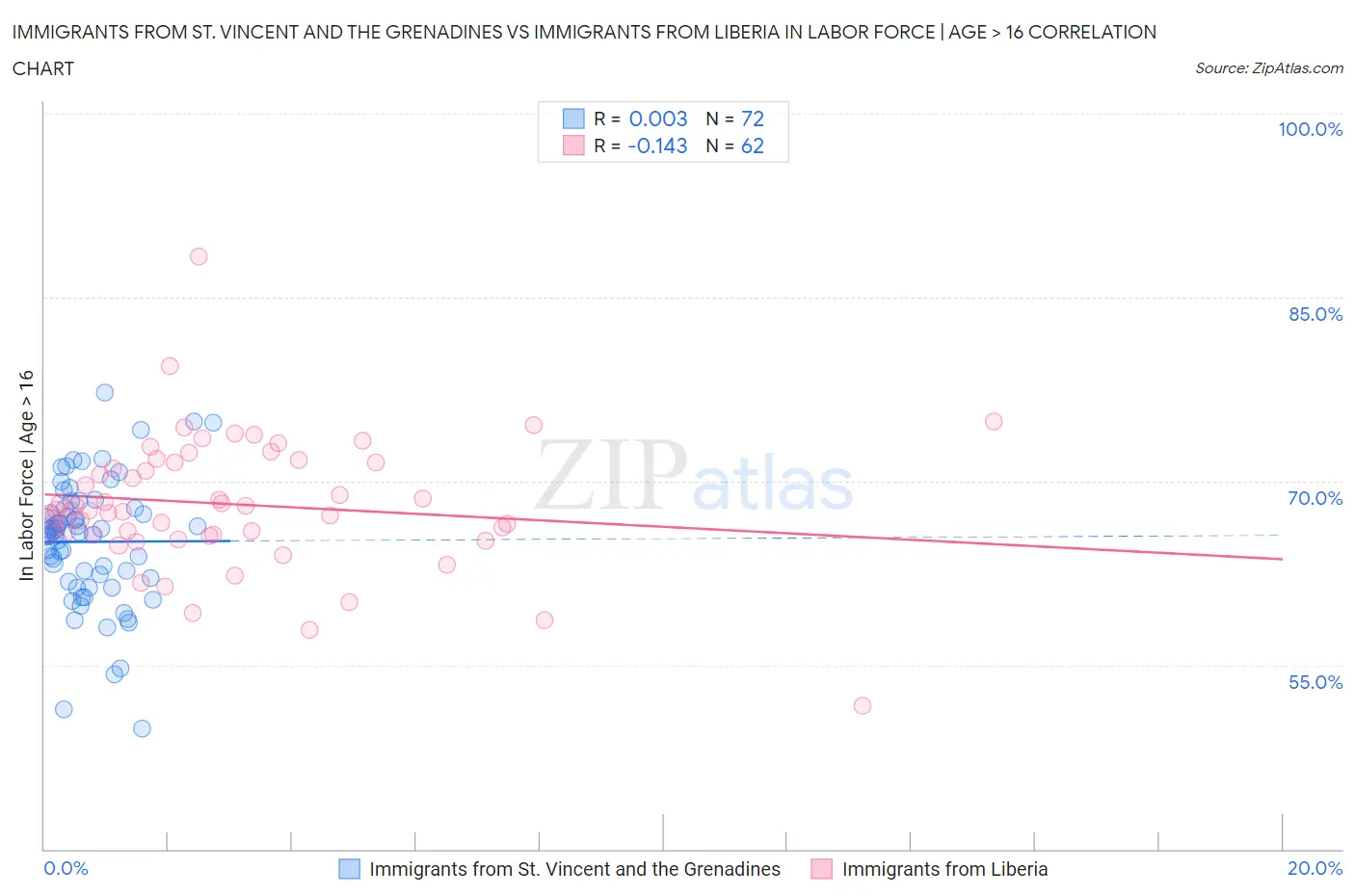 Immigrants from St. Vincent and the Grenadines vs Immigrants from Liberia In Labor Force | Age > 16