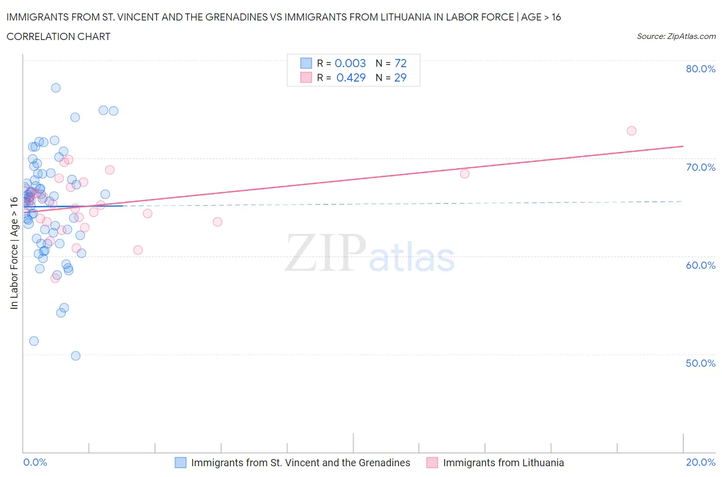 Immigrants from St. Vincent and the Grenadines vs Immigrants from Lithuania In Labor Force | Age > 16