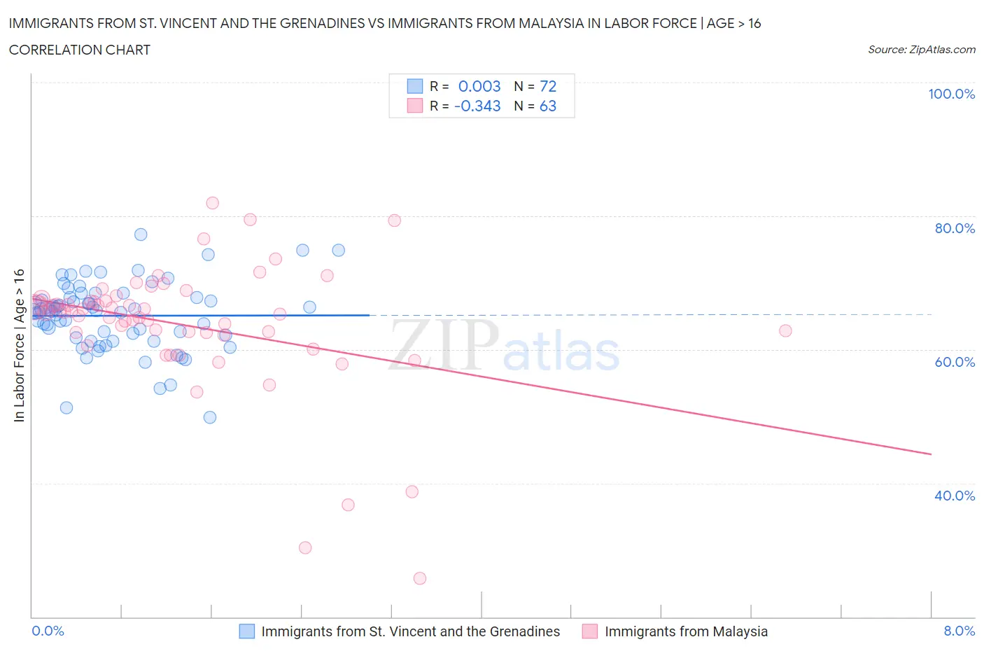 Immigrants from St. Vincent and the Grenadines vs Immigrants from Malaysia In Labor Force | Age > 16