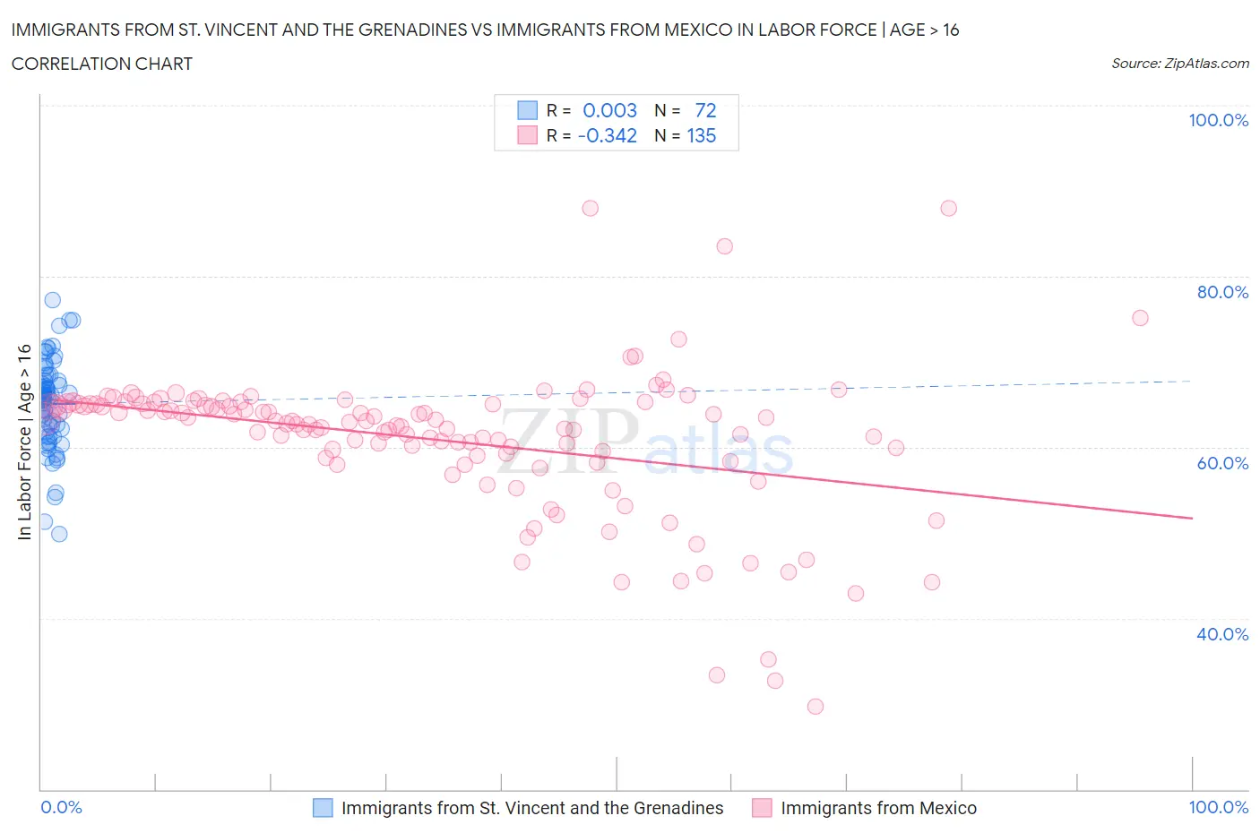 Immigrants from St. Vincent and the Grenadines vs Immigrants from Mexico In Labor Force | Age > 16