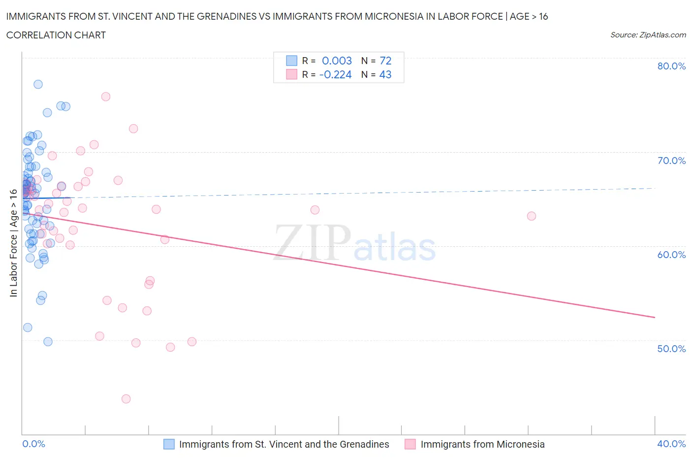 Immigrants from St. Vincent and the Grenadines vs Immigrants from Micronesia In Labor Force | Age > 16