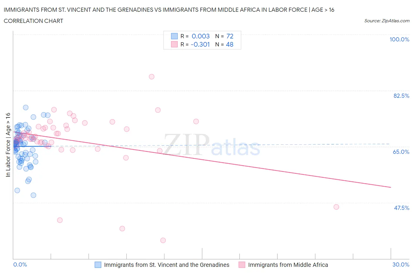 Immigrants from St. Vincent and the Grenadines vs Immigrants from Middle Africa In Labor Force | Age > 16