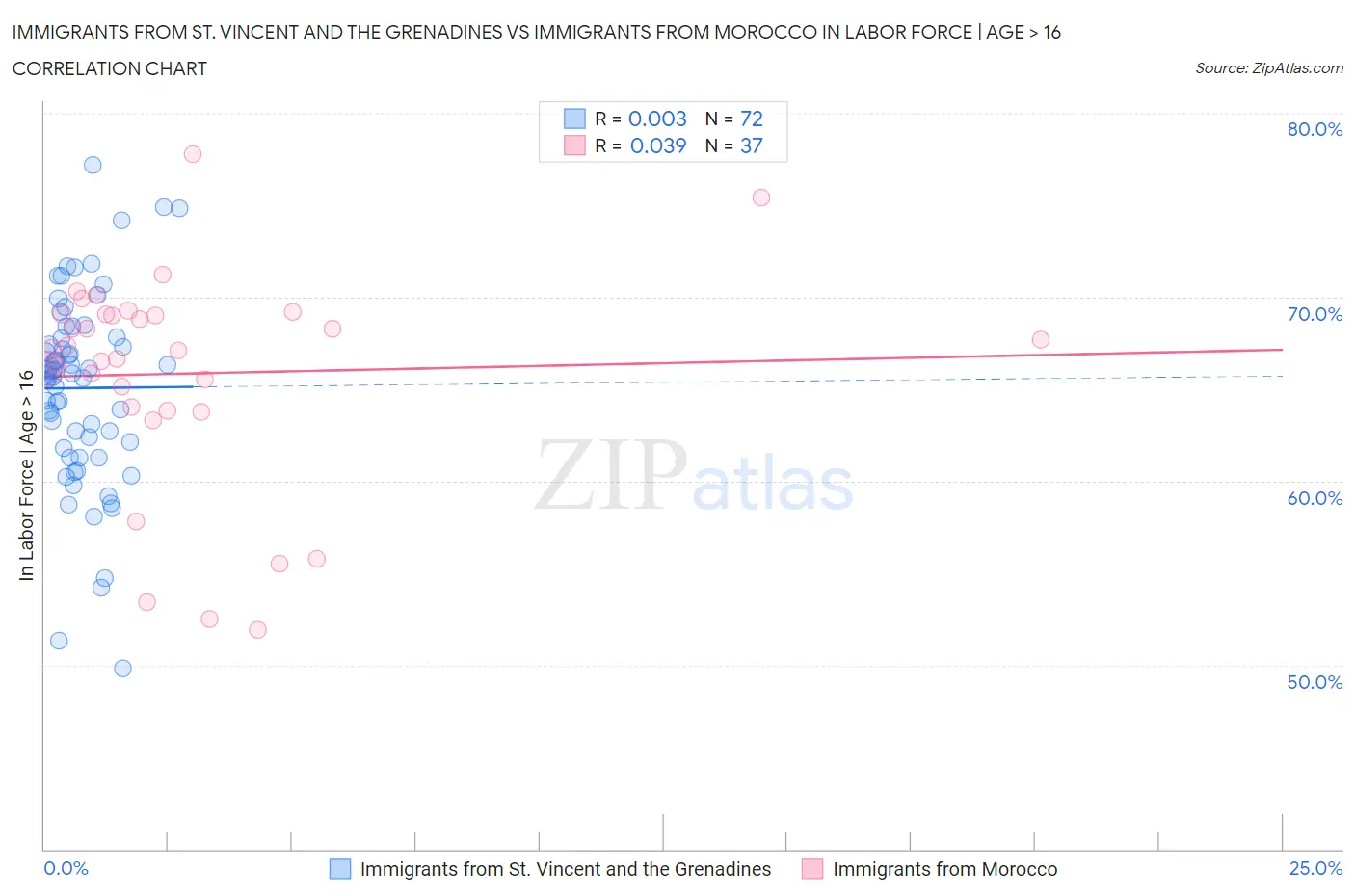 Immigrants from St. Vincent and the Grenadines vs Immigrants from Morocco In Labor Force | Age > 16