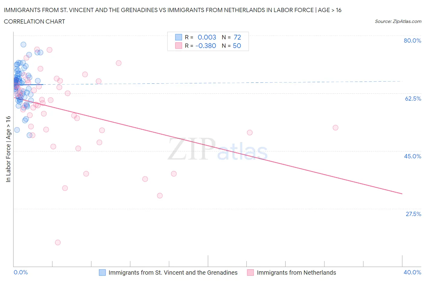 Immigrants from St. Vincent and the Grenadines vs Immigrants from Netherlands In Labor Force | Age > 16