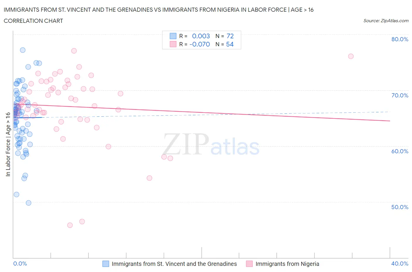Immigrants from St. Vincent and the Grenadines vs Immigrants from Nigeria In Labor Force | Age > 16