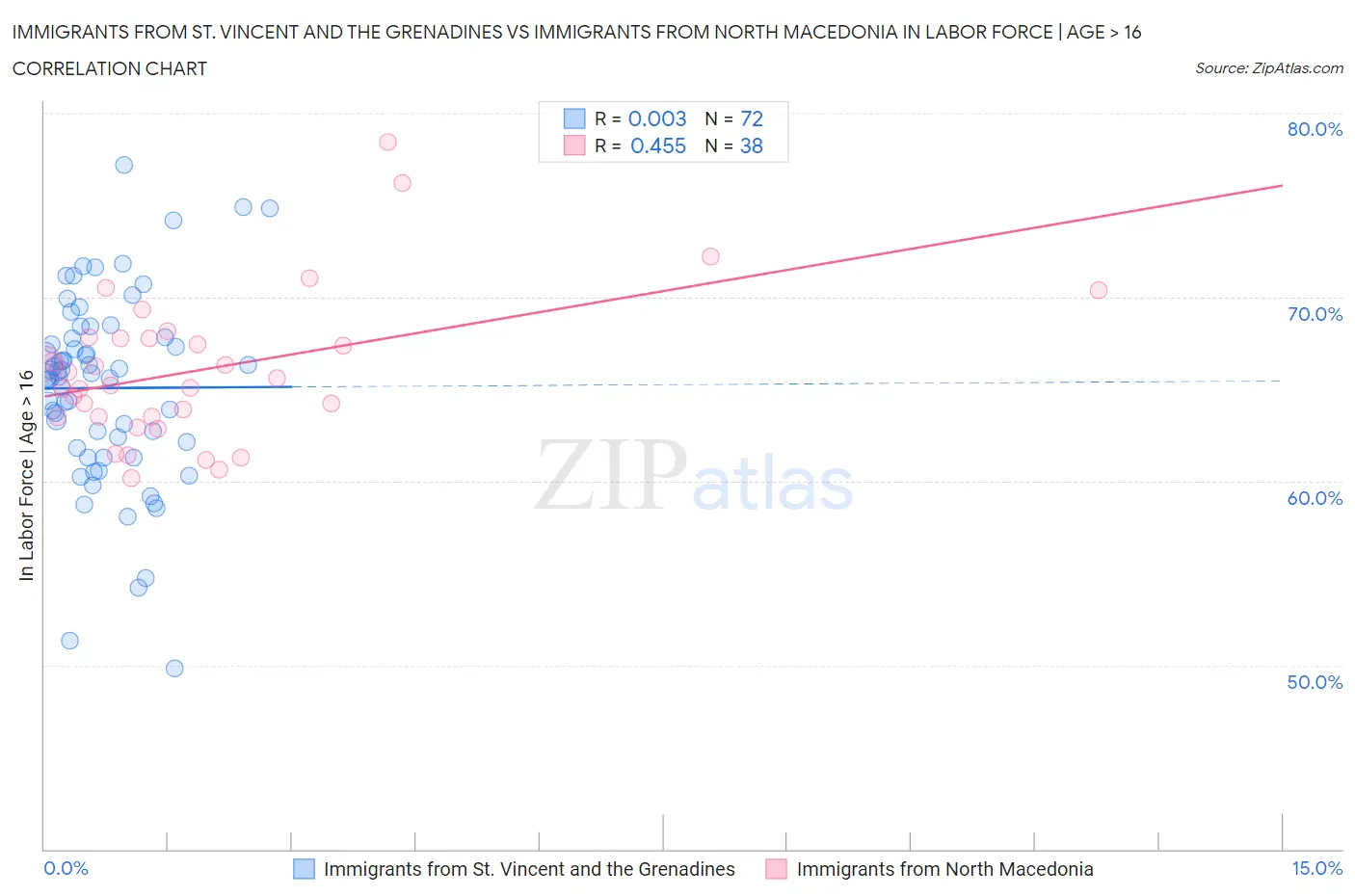 Immigrants from St. Vincent and the Grenadines vs Immigrants from North Macedonia In Labor Force | Age > 16