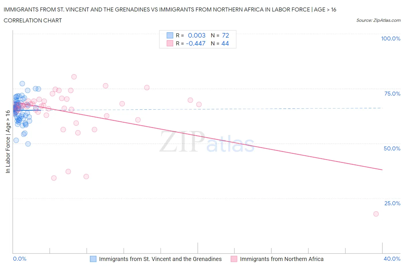 Immigrants from St. Vincent and the Grenadines vs Immigrants from Northern Africa In Labor Force | Age > 16