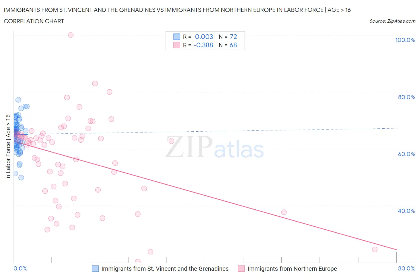 Immigrants from St. Vincent and the Grenadines vs Immigrants from Northern Europe In Labor Force | Age > 16