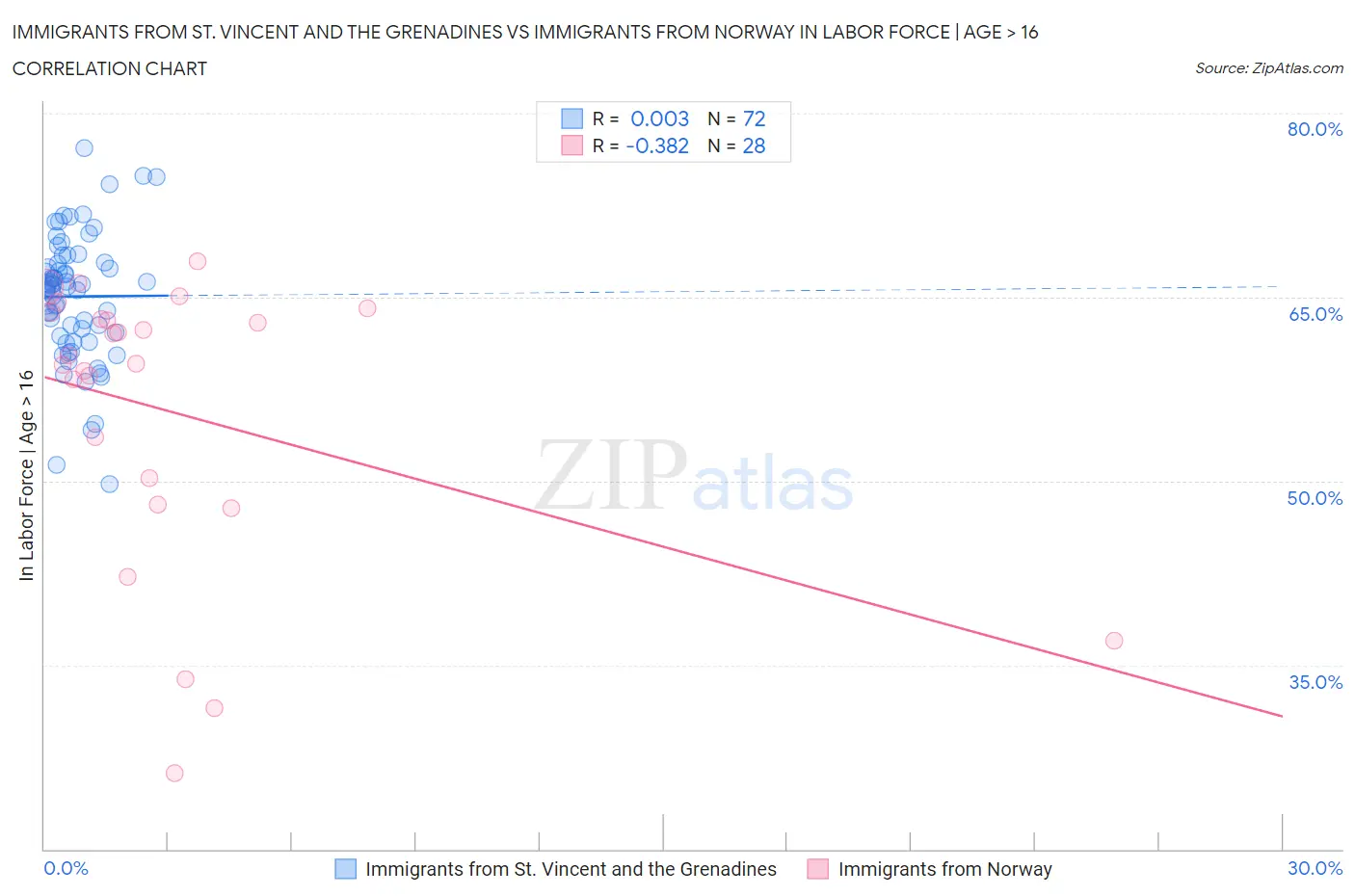 Immigrants from St. Vincent and the Grenadines vs Immigrants from Norway In Labor Force | Age > 16