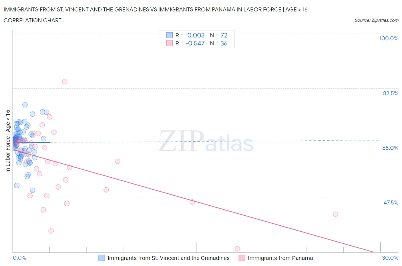 Immigrants from St. Vincent and the Grenadines vs Immigrants from Panama In Labor Force | Age > 16