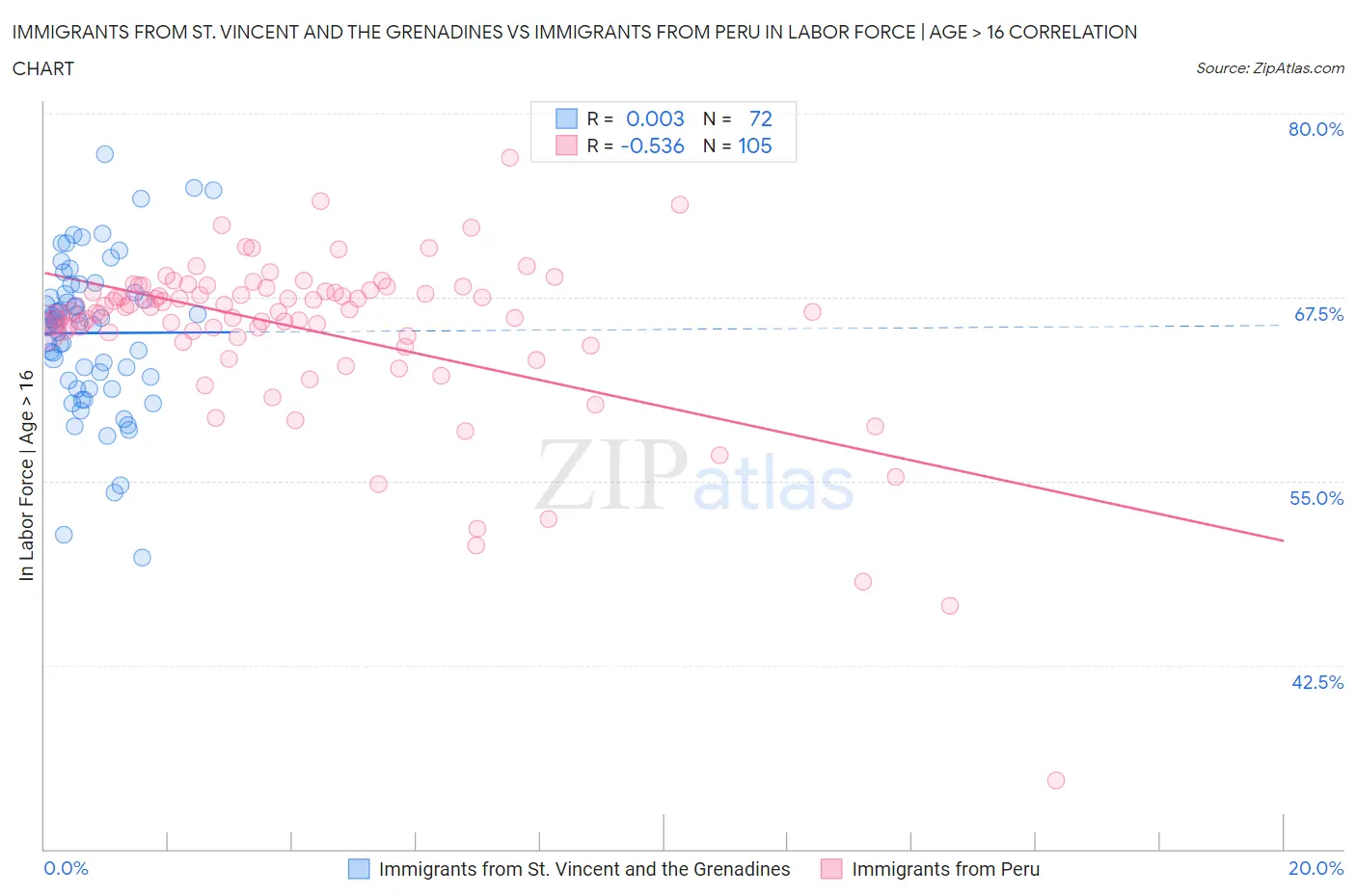 Immigrants from St. Vincent and the Grenadines vs Immigrants from Peru In Labor Force | Age > 16