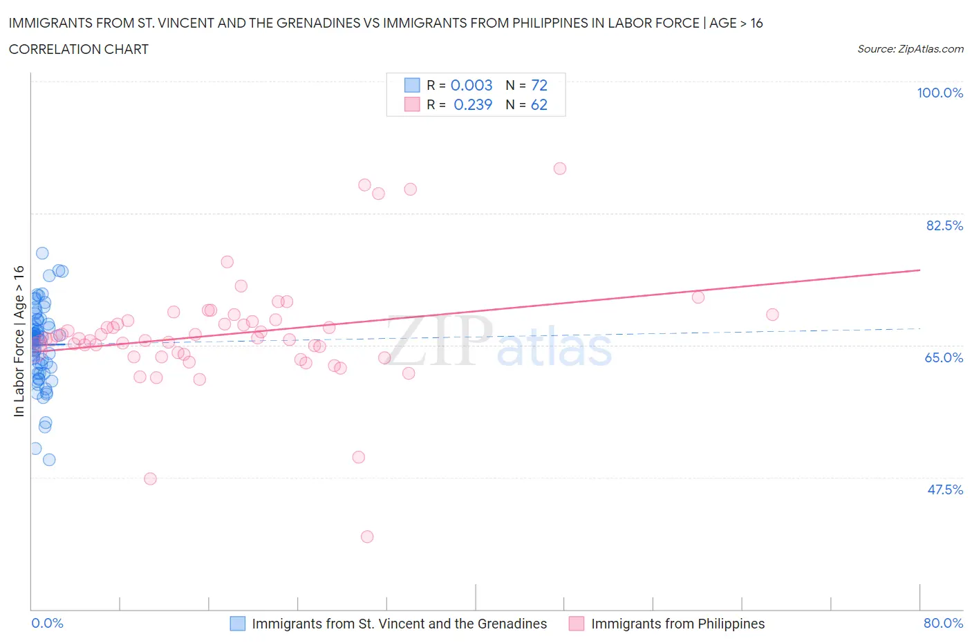 Immigrants from St. Vincent and the Grenadines vs Immigrants from Philippines In Labor Force | Age > 16