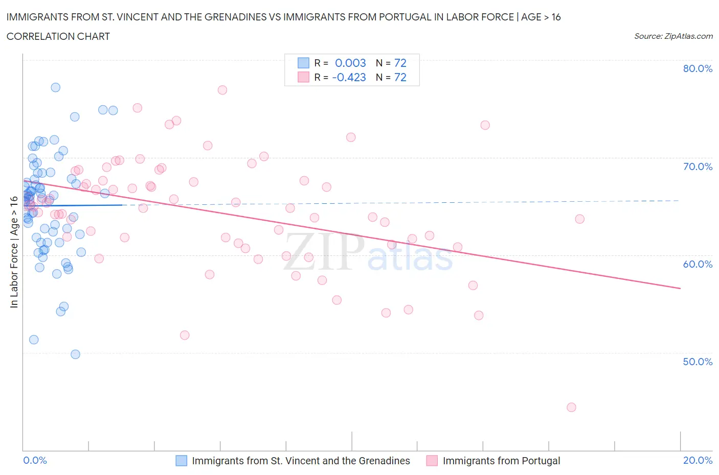 Immigrants from St. Vincent and the Grenadines vs Immigrants from Portugal In Labor Force | Age > 16