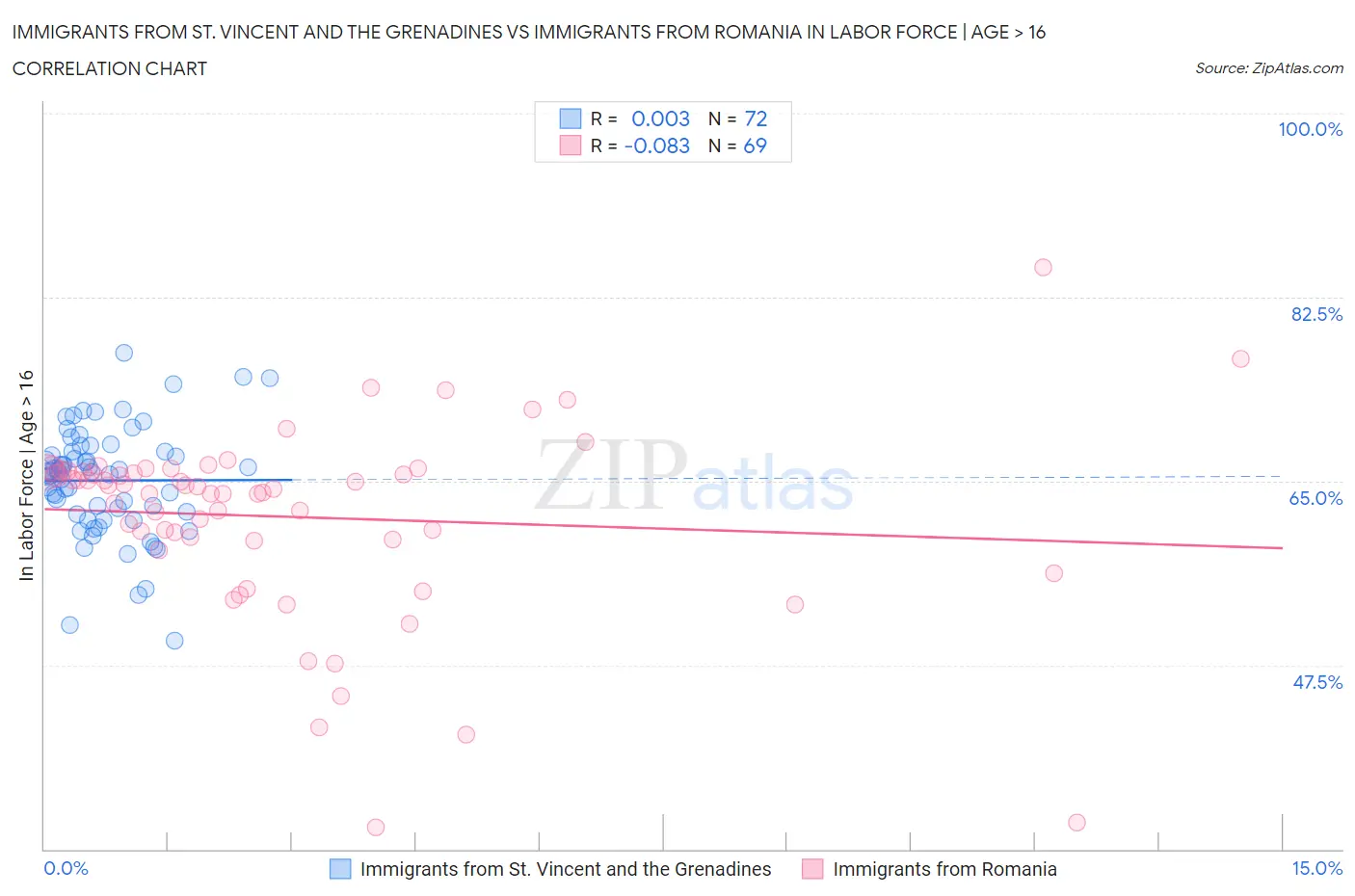 Immigrants from St. Vincent and the Grenadines vs Immigrants from Romania In Labor Force | Age > 16