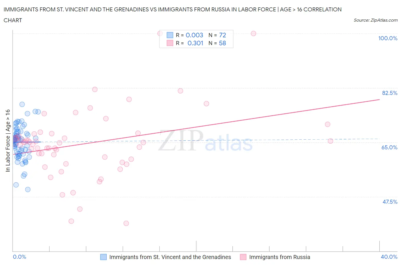 Immigrants from St. Vincent and the Grenadines vs Immigrants from Russia In Labor Force | Age > 16
