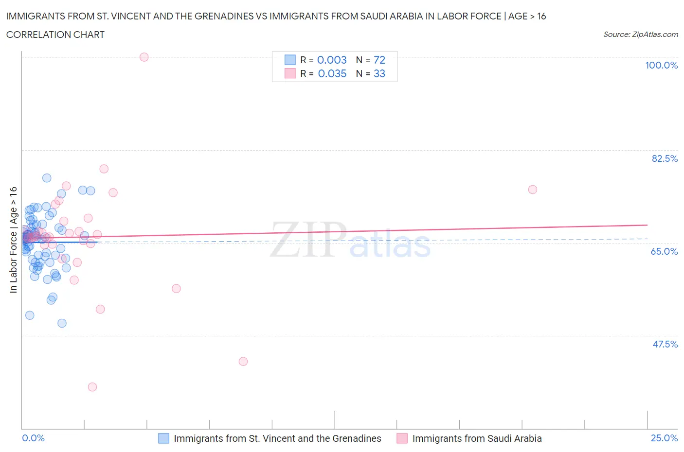 Immigrants from St. Vincent and the Grenadines vs Immigrants from Saudi Arabia In Labor Force | Age > 16