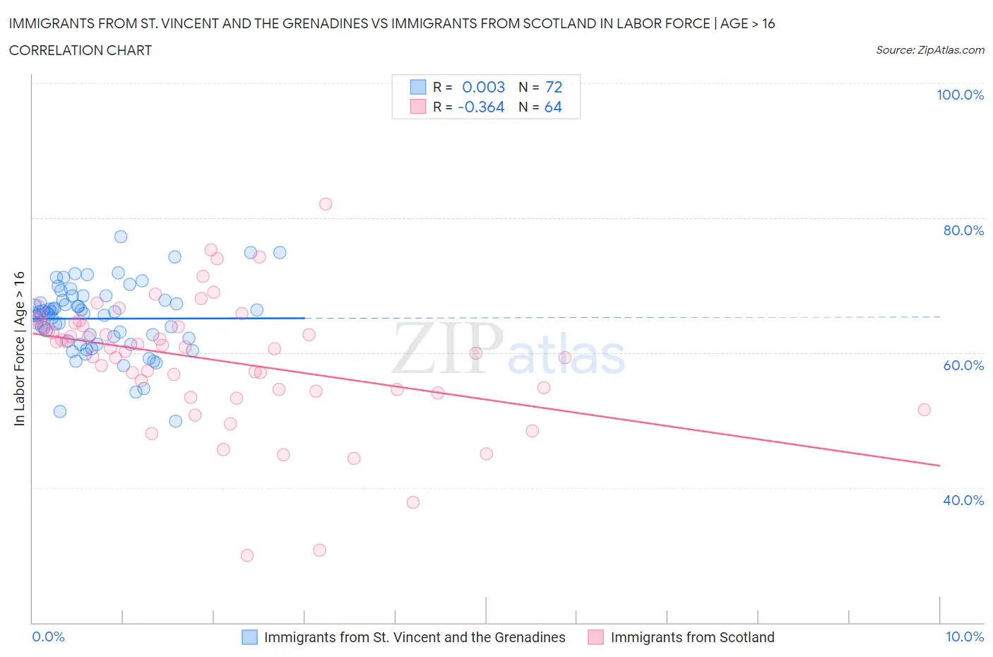 Immigrants from St. Vincent and the Grenadines vs Immigrants from Scotland In Labor Force | Age > 16