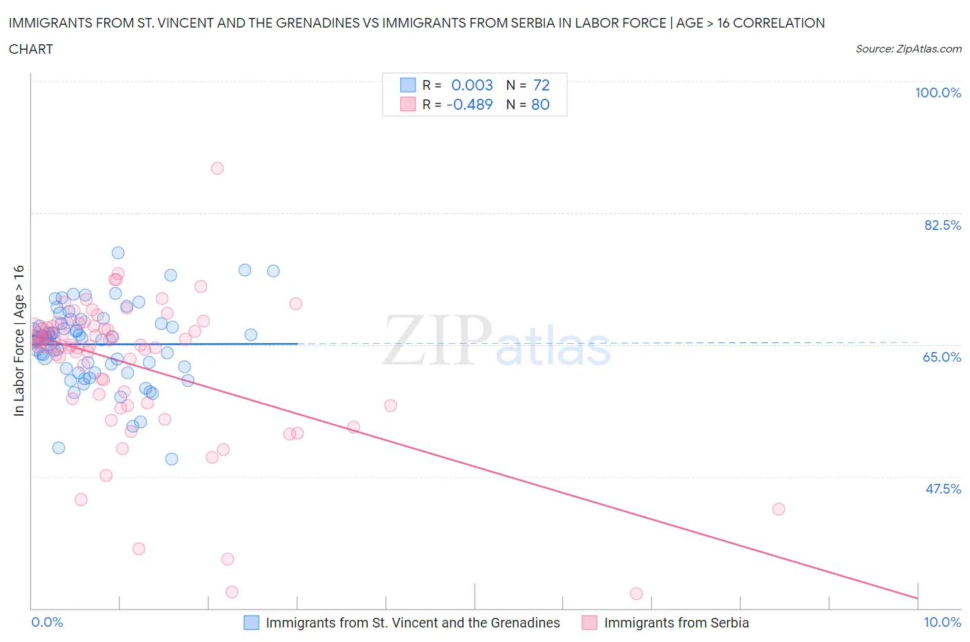 Immigrants from St. Vincent and the Grenadines vs Immigrants from Serbia In Labor Force | Age > 16