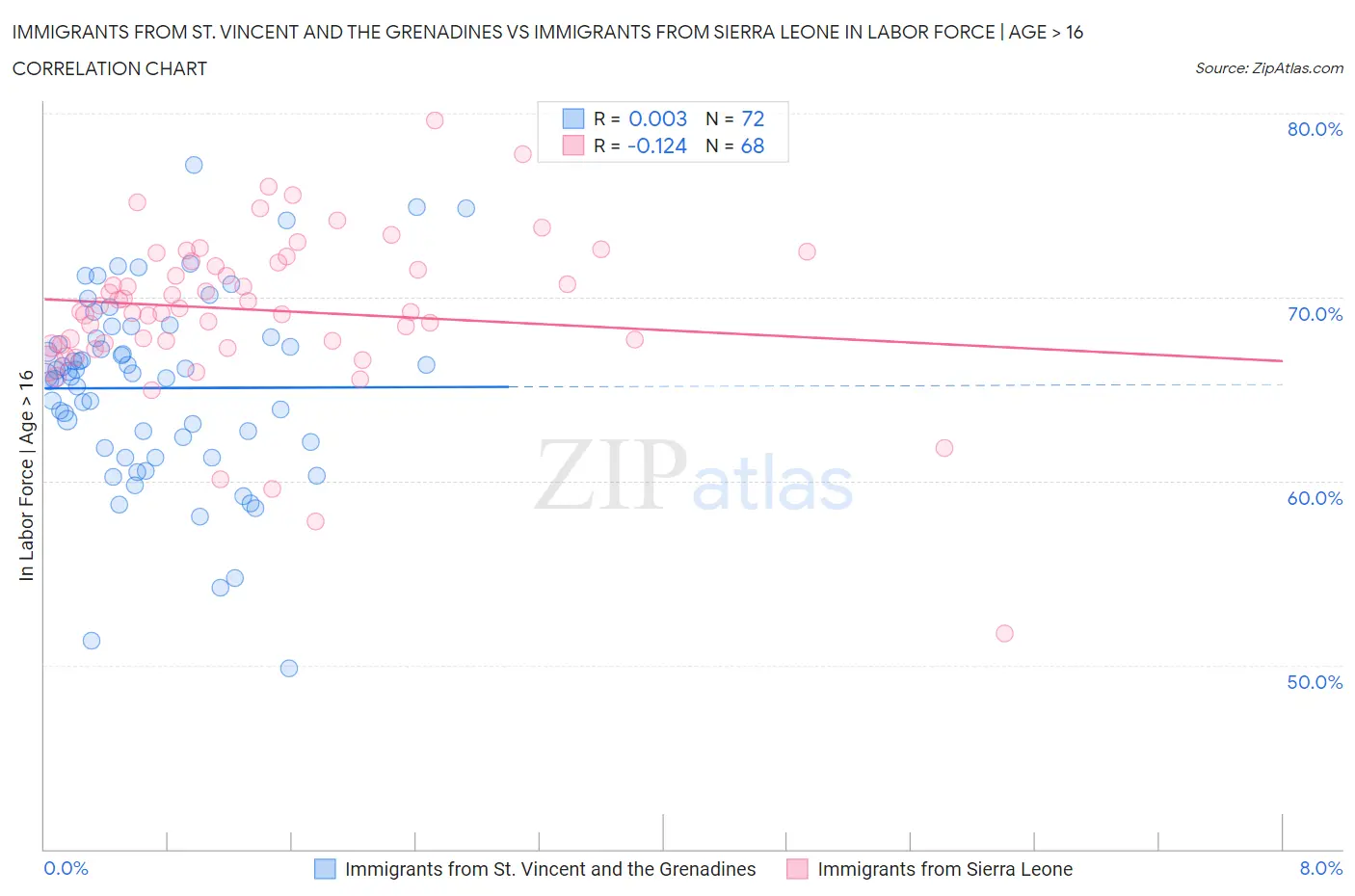 Immigrants from St. Vincent and the Grenadines vs Immigrants from Sierra Leone In Labor Force | Age > 16
