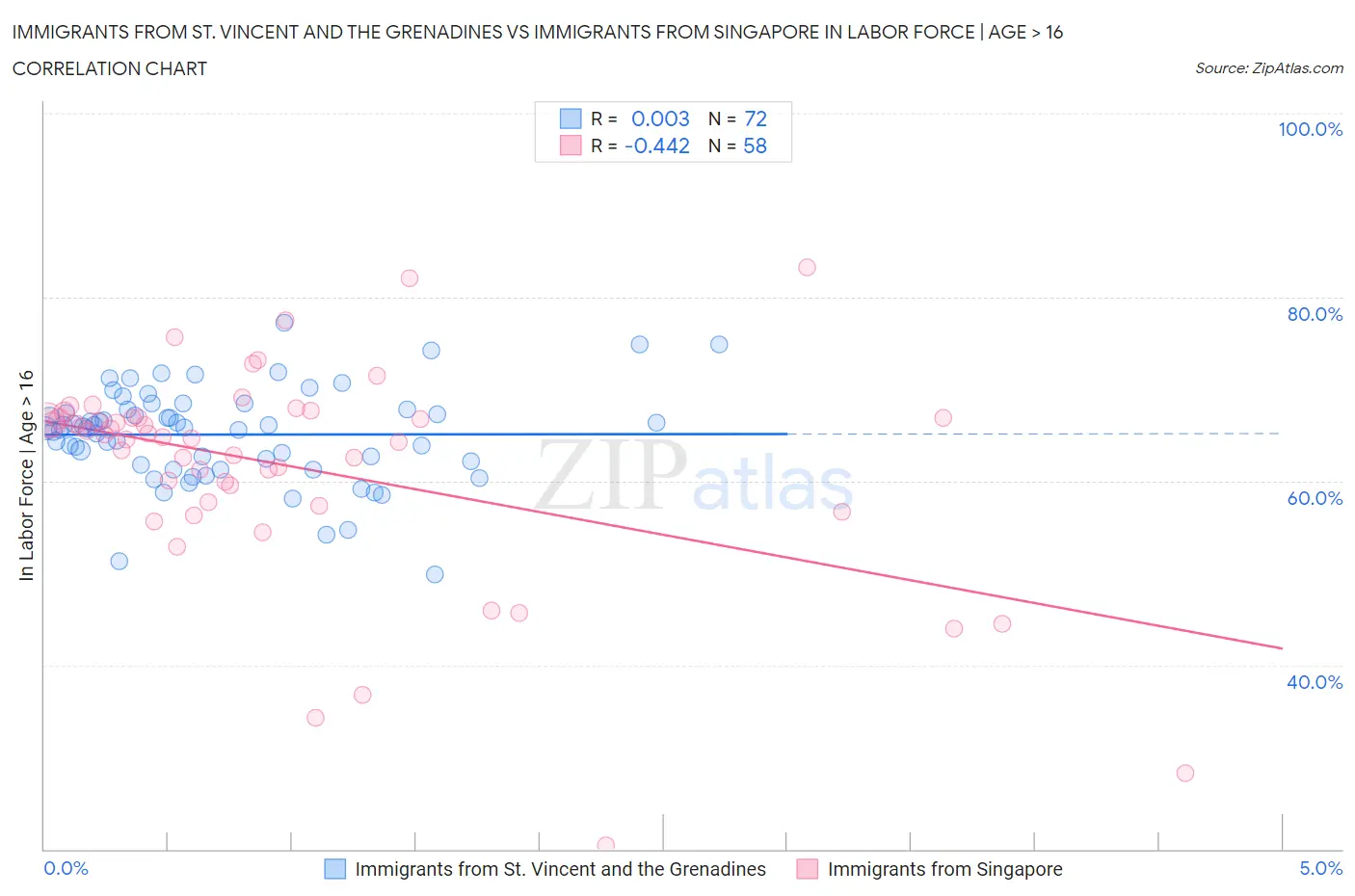 Immigrants from St. Vincent and the Grenadines vs Immigrants from Singapore In Labor Force | Age > 16