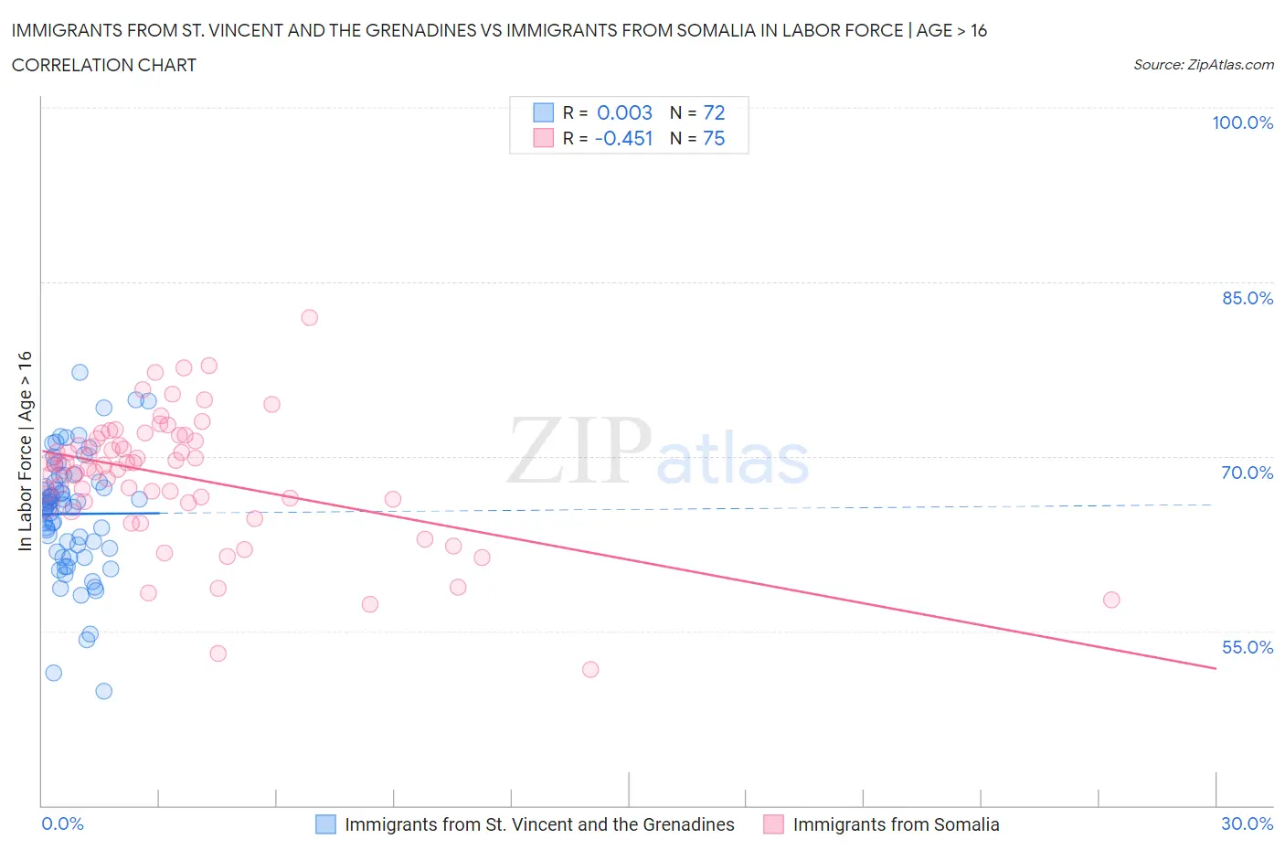 Immigrants from St. Vincent and the Grenadines vs Immigrants from Somalia In Labor Force | Age > 16