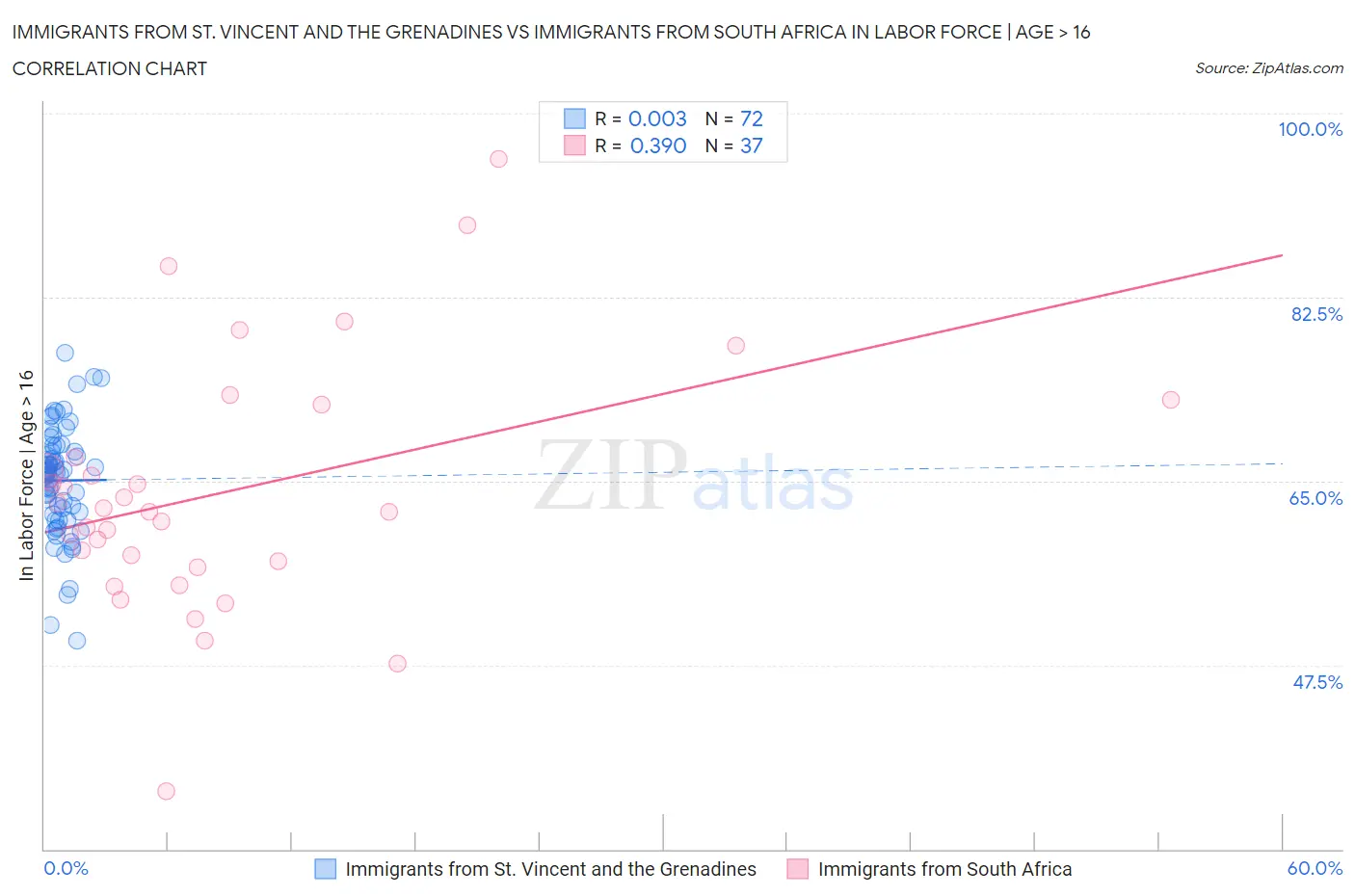 Immigrants from St. Vincent and the Grenadines vs Immigrants from South Africa In Labor Force | Age > 16