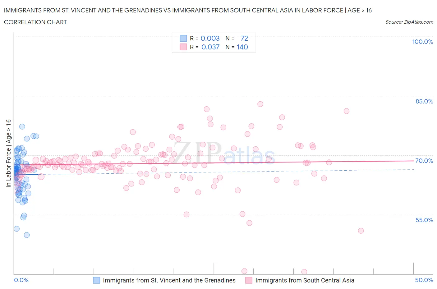 Immigrants from St. Vincent and the Grenadines vs Immigrants from South Central Asia In Labor Force | Age > 16