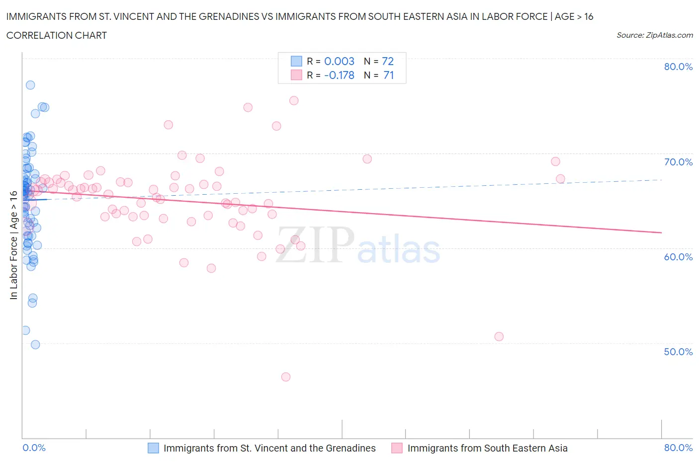 Immigrants from St. Vincent and the Grenadines vs Immigrants from South Eastern Asia In Labor Force | Age > 16