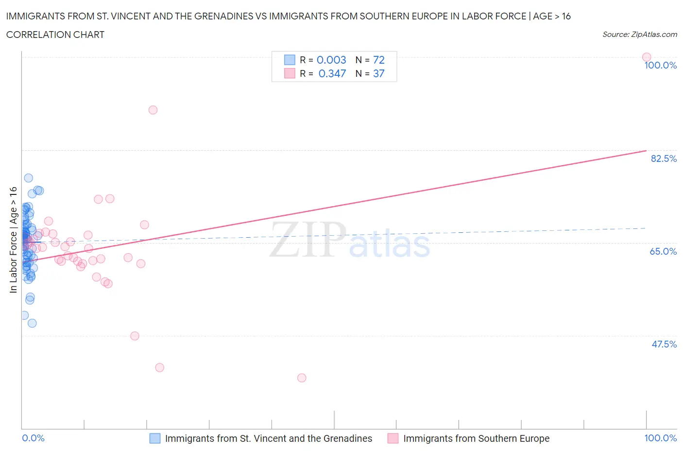 Immigrants from St. Vincent and the Grenadines vs Immigrants from Southern Europe In Labor Force | Age > 16