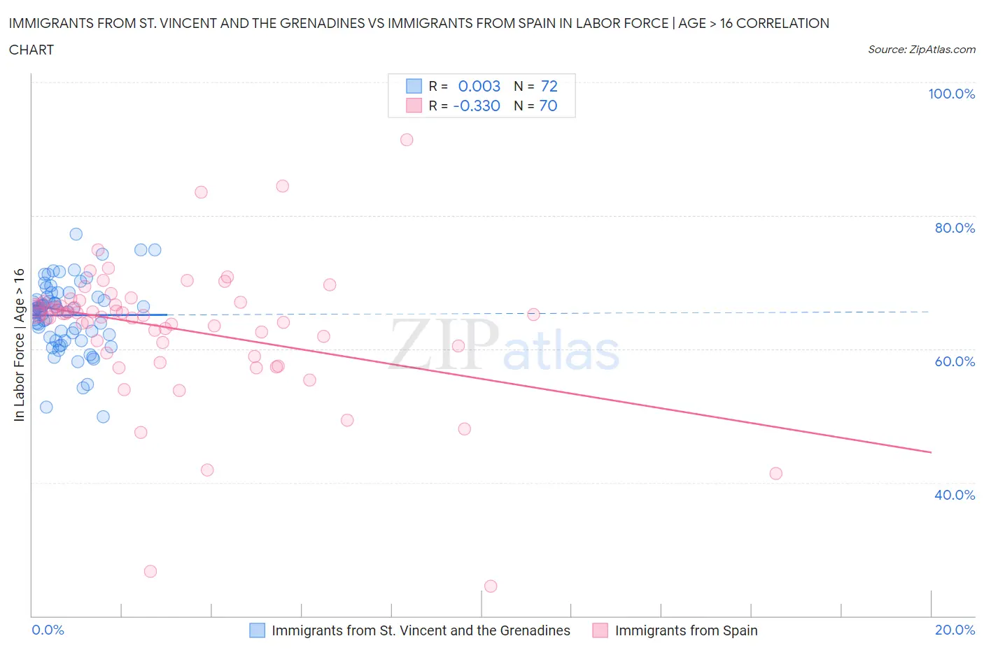 Immigrants from St. Vincent and the Grenadines vs Immigrants from Spain In Labor Force | Age > 16
