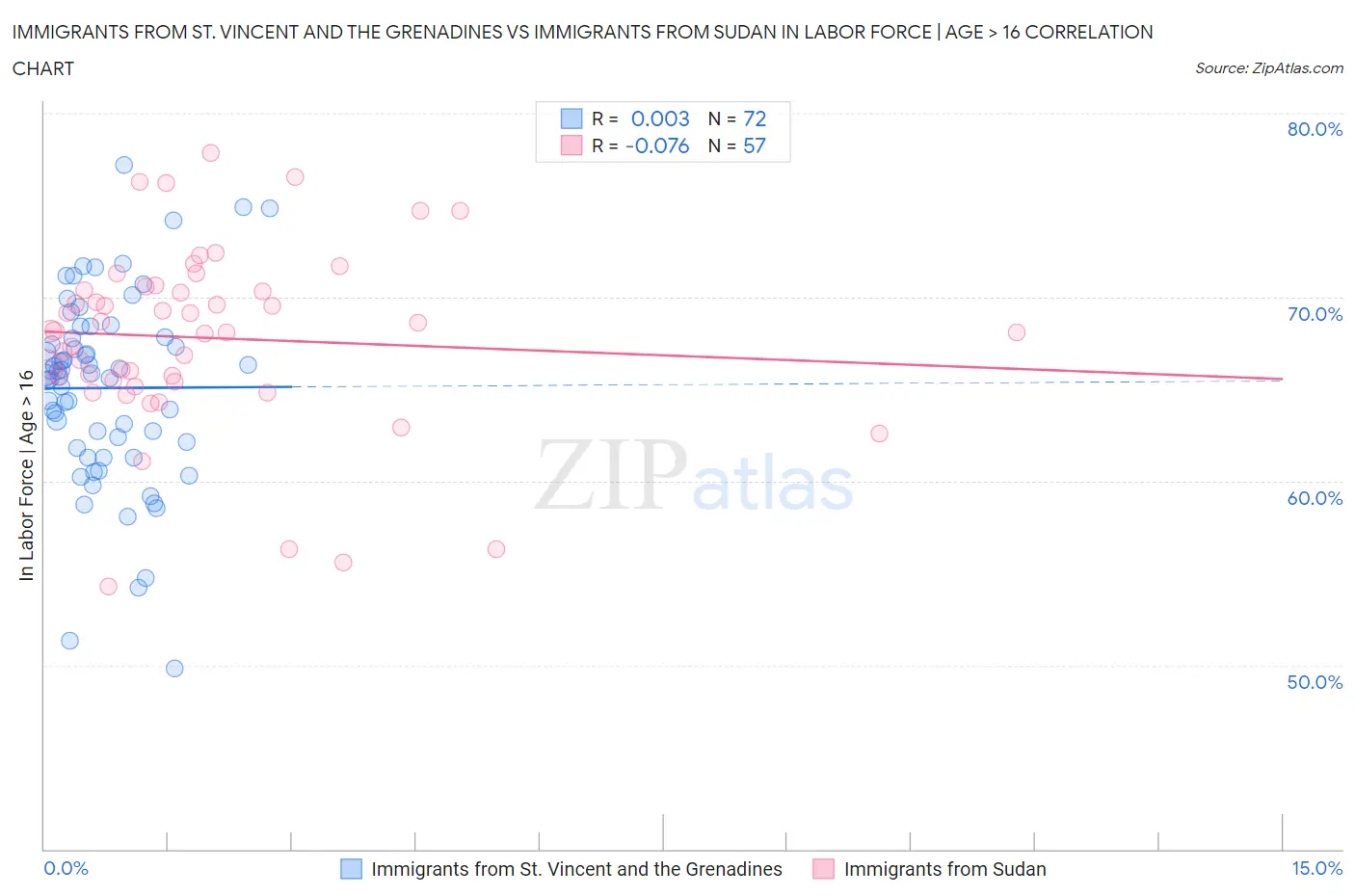 Immigrants from St. Vincent and the Grenadines vs Immigrants from Sudan In Labor Force | Age > 16