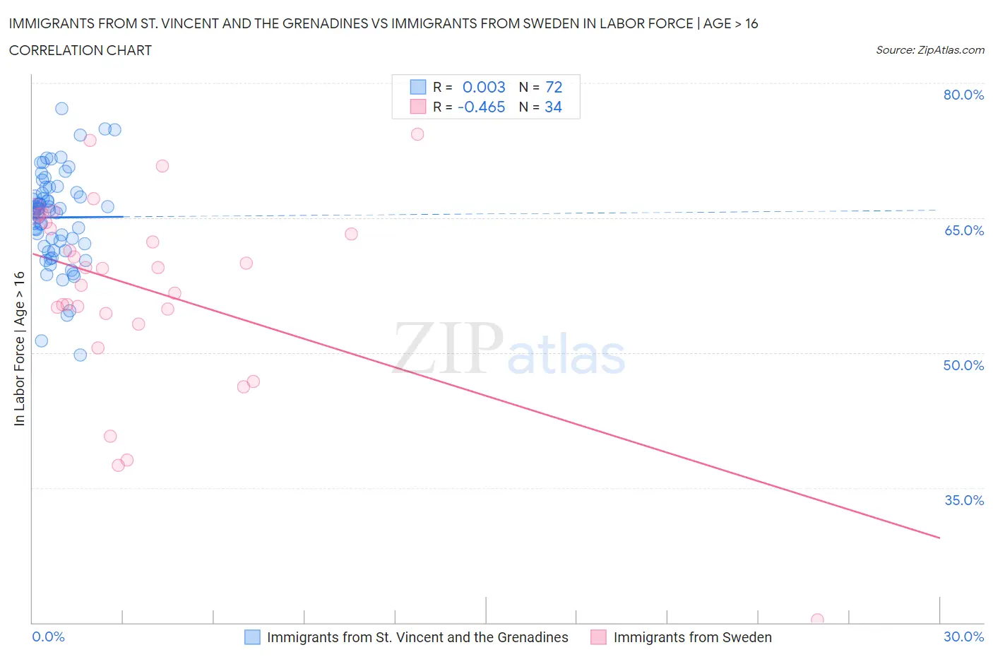 Immigrants from St. Vincent and the Grenadines vs Immigrants from Sweden In Labor Force | Age > 16