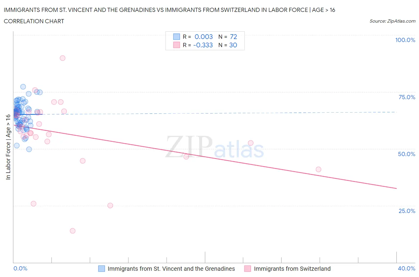 Immigrants from St. Vincent and the Grenadines vs Immigrants from Switzerland In Labor Force | Age > 16