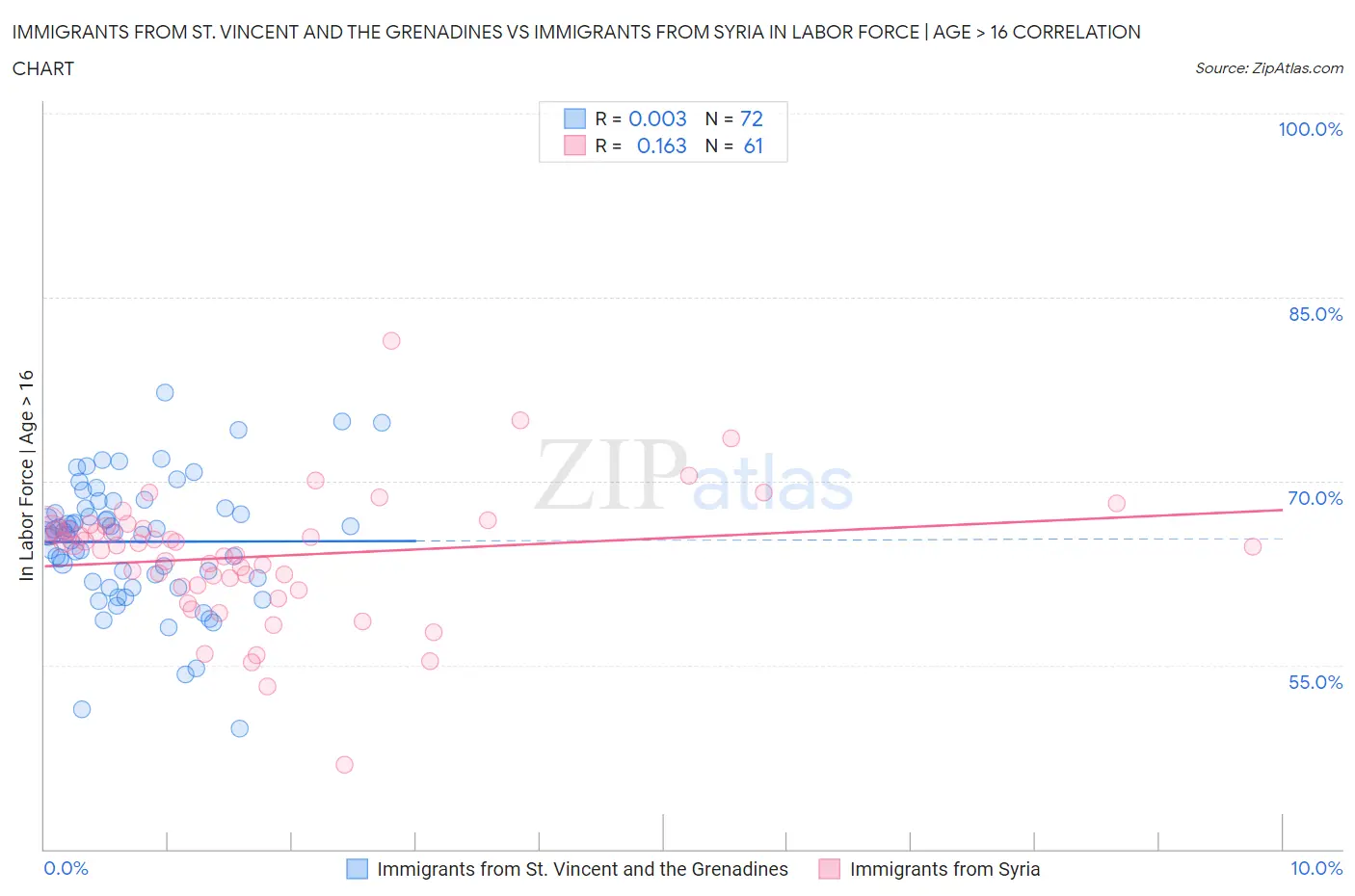 Immigrants from St. Vincent and the Grenadines vs Immigrants from Syria In Labor Force | Age > 16
