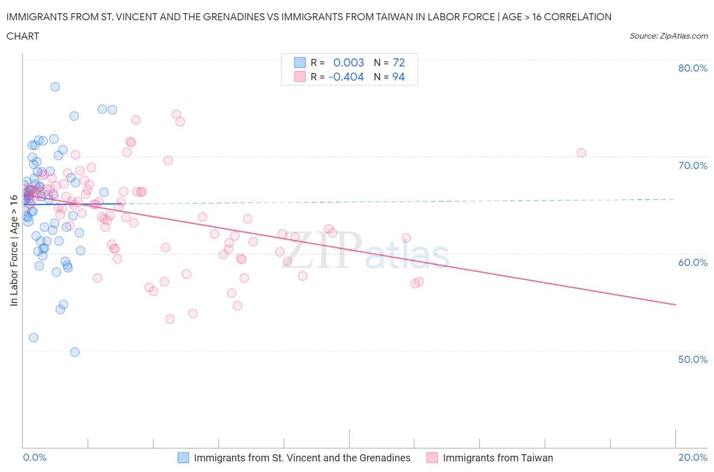 Immigrants from St. Vincent and the Grenadines vs Immigrants from Taiwan In Labor Force | Age > 16