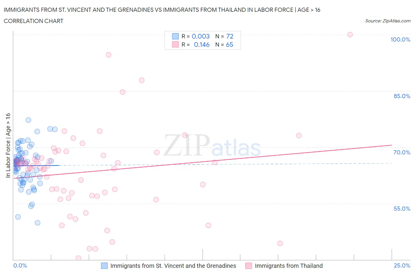 Immigrants from St. Vincent and the Grenadines vs Immigrants from Thailand In Labor Force | Age > 16