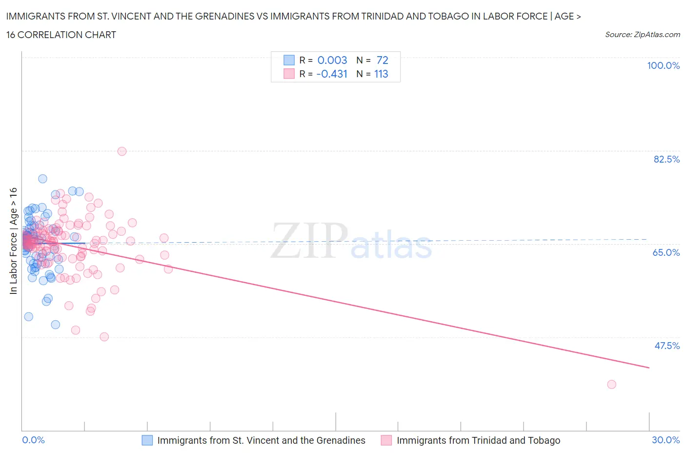 Immigrants from St. Vincent and the Grenadines vs Immigrants from Trinidad and Tobago In Labor Force | Age > 16