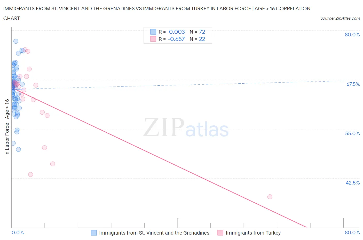 Immigrants from St. Vincent and the Grenadines vs Immigrants from Turkey In Labor Force | Age > 16