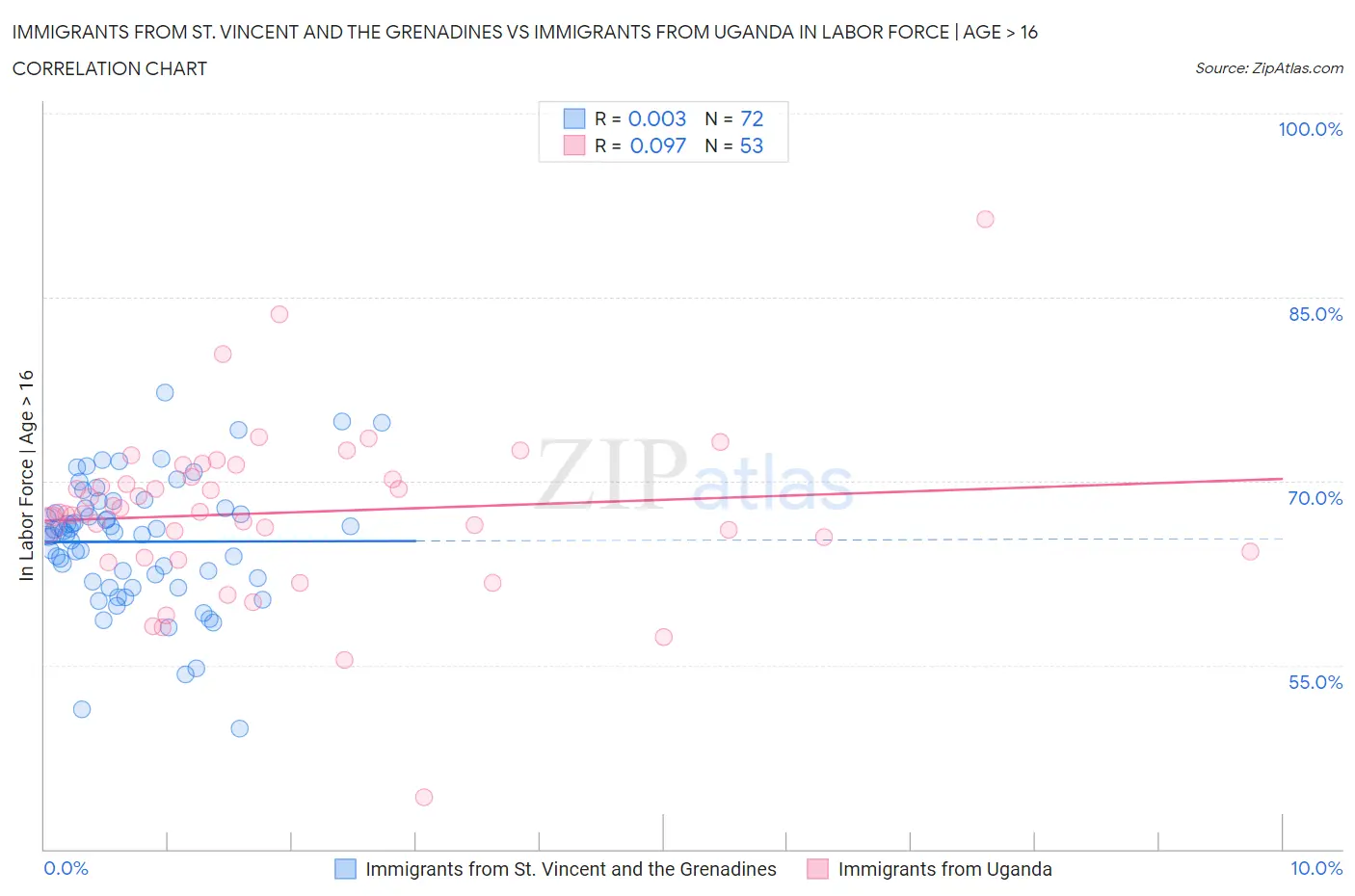 Immigrants from St. Vincent and the Grenadines vs Immigrants from Uganda In Labor Force | Age > 16