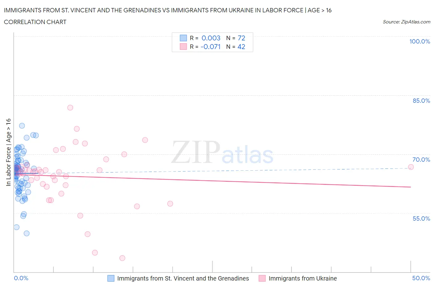 Immigrants from St. Vincent and the Grenadines vs Immigrants from Ukraine In Labor Force | Age > 16