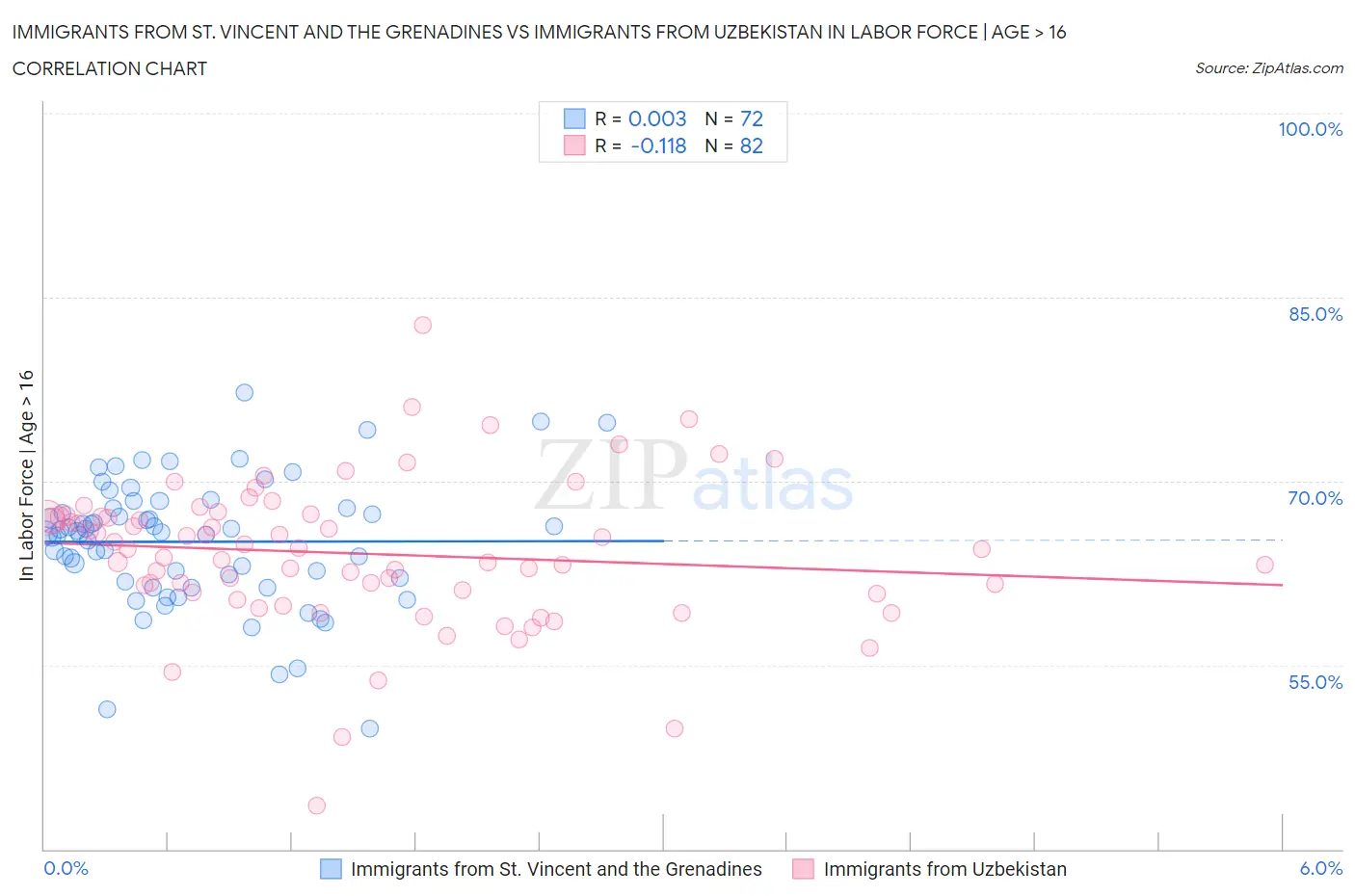 Immigrants from St. Vincent and the Grenadines vs Immigrants from Uzbekistan In Labor Force | Age > 16