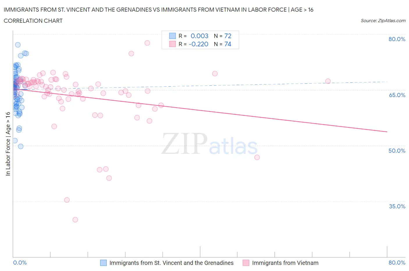 Immigrants from St. Vincent and the Grenadines vs Immigrants from Vietnam In Labor Force | Age > 16