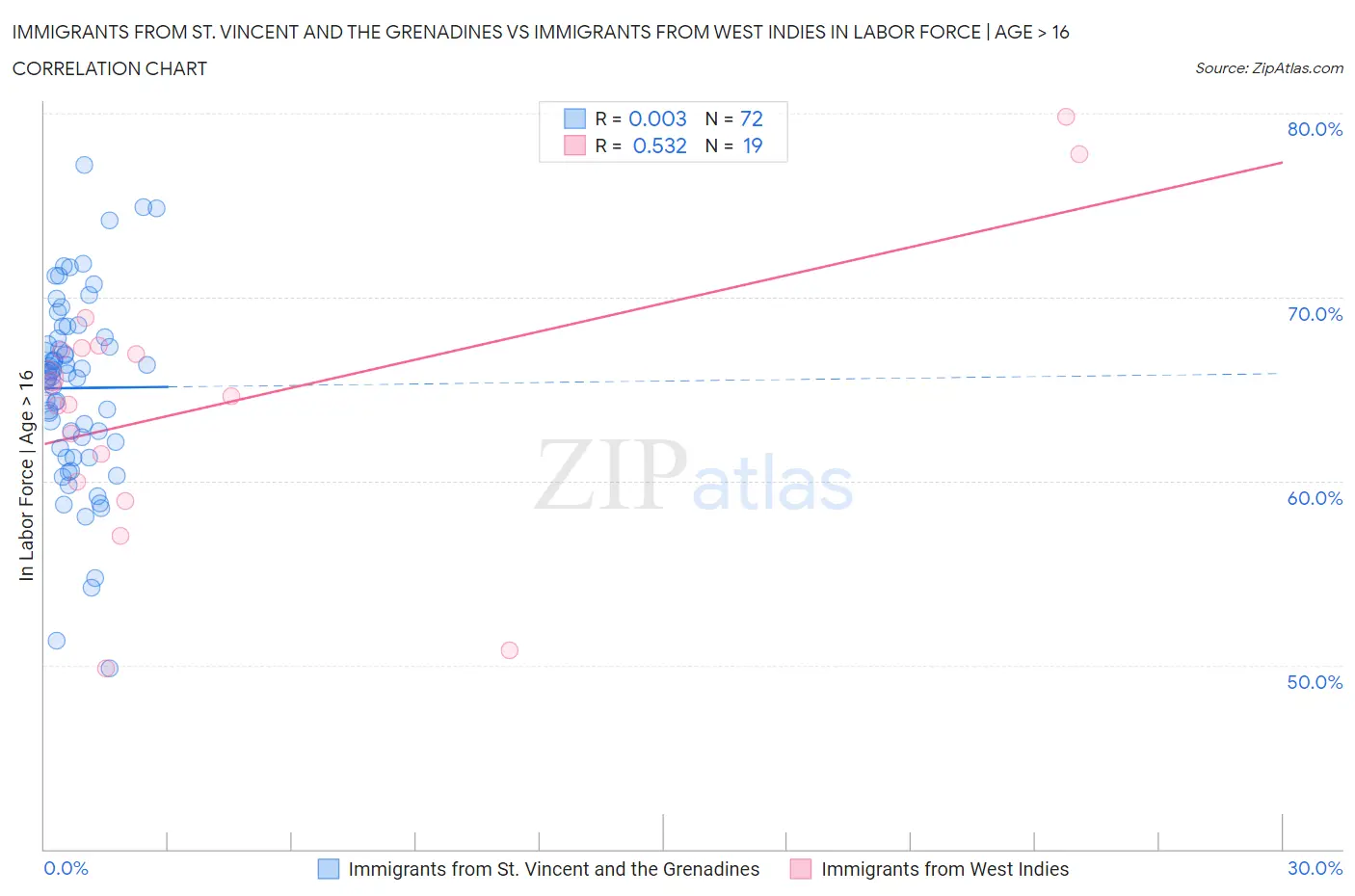 Immigrants from St. Vincent and the Grenadines vs Immigrants from West Indies In Labor Force | Age > 16