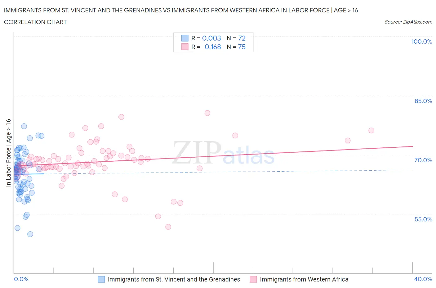 Immigrants from St. Vincent and the Grenadines vs Immigrants from Western Africa In Labor Force | Age > 16