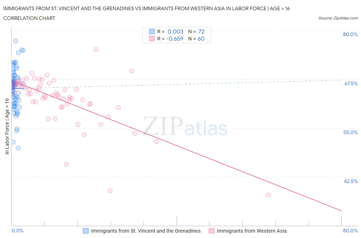 Immigrants from St. Vincent and the Grenadines vs Immigrants from Western Asia In Labor Force | Age > 16