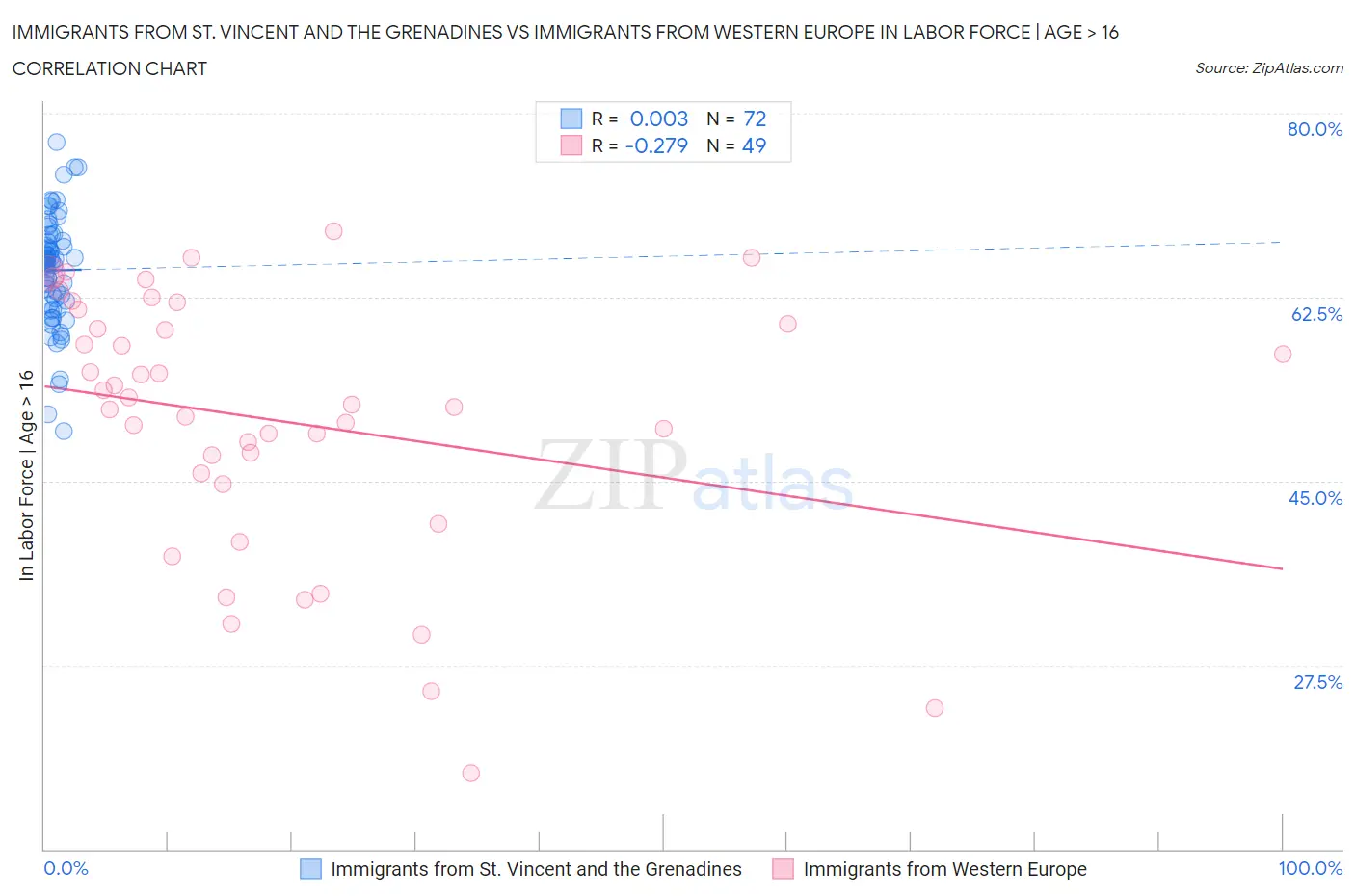 Immigrants from St. Vincent and the Grenadines vs Immigrants from Western Europe In Labor Force | Age > 16