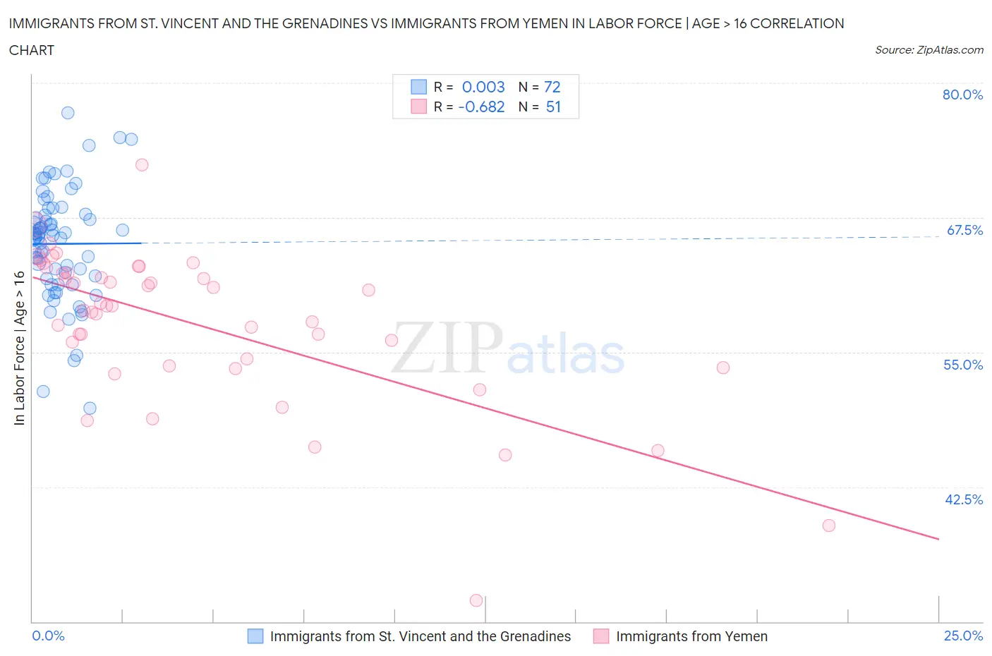 Immigrants from St. Vincent and the Grenadines vs Immigrants from Yemen In Labor Force | Age > 16