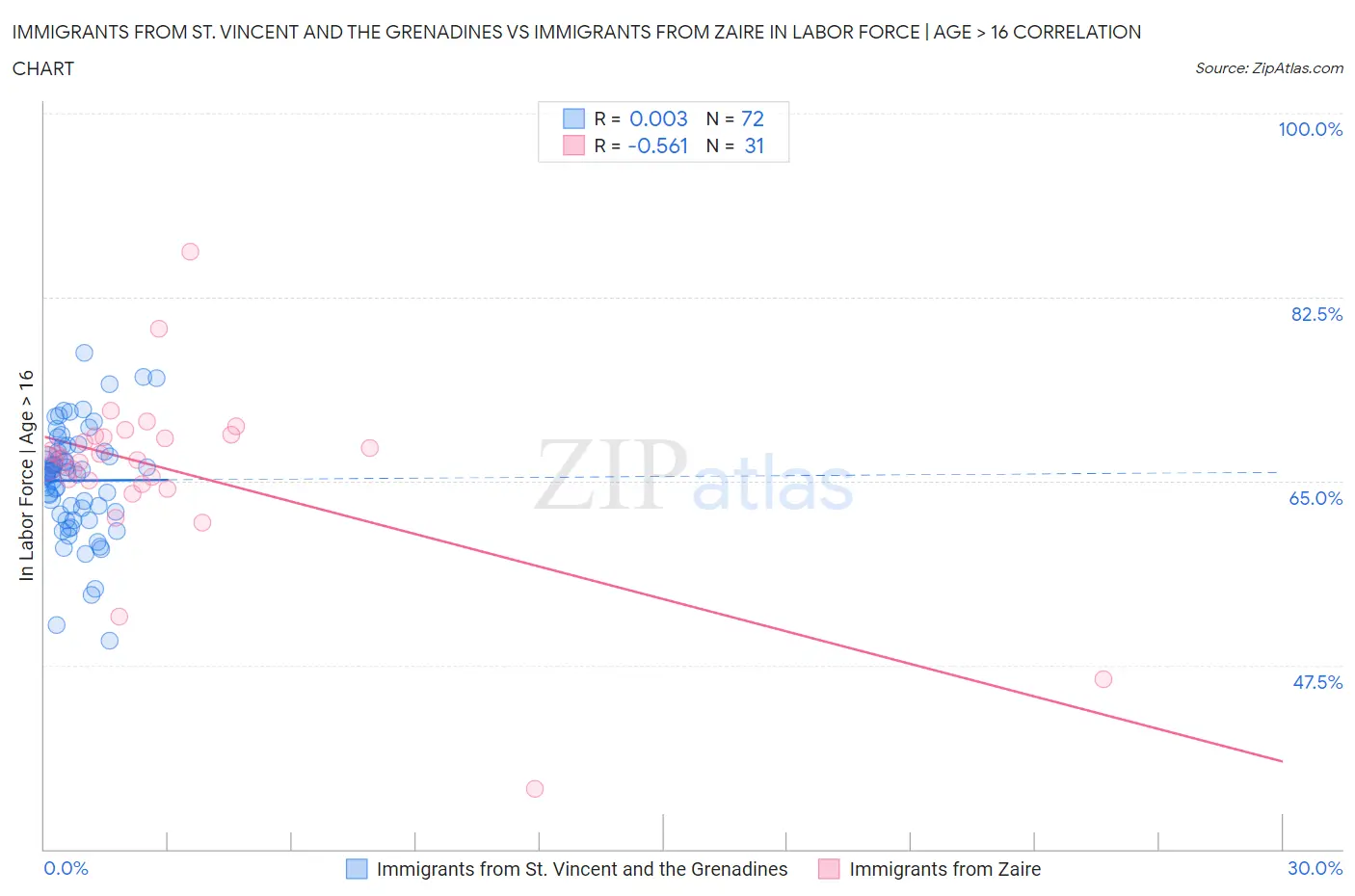 Immigrants from St. Vincent and the Grenadines vs Immigrants from Zaire In Labor Force | Age > 16