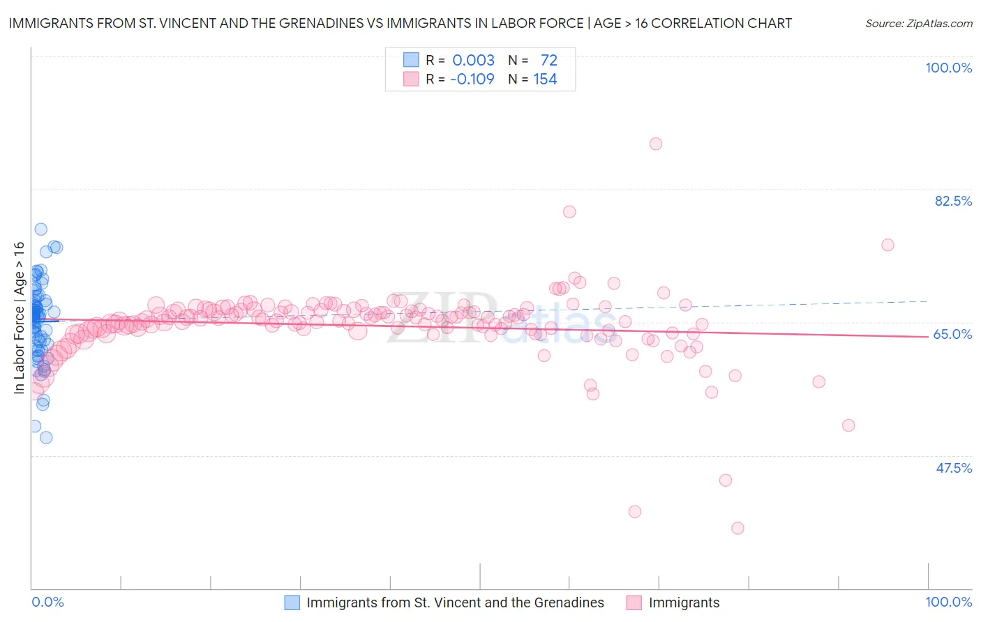 Immigrants from St. Vincent and the Grenadines vs Immigrants In Labor Force | Age > 16